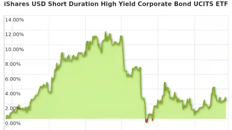 Short Duration High Yield ETF A Smart Choice for Income Seekers